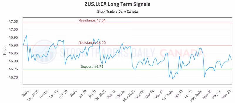 Stock Chart for ZUS.U:CA