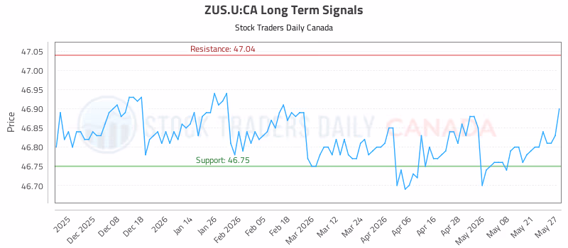 Stock Chart for ZUS.U:CA