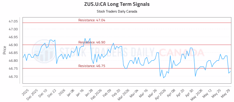 Stock Chart for ZUS.U:CA
