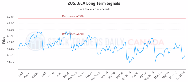 Stock Chart for ZUS.U:CA