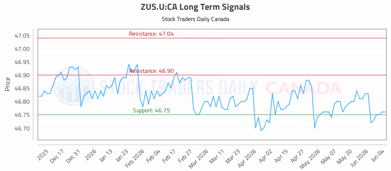 Stock Chart for ZUS.U:CA