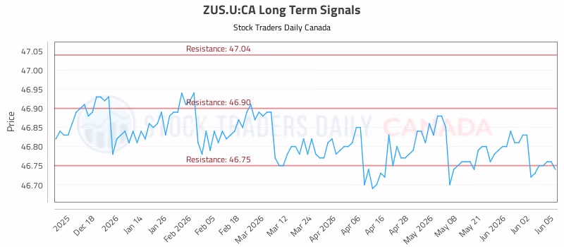 Stock Chart for ZUS.U:CA