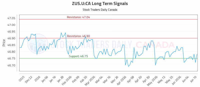 Stock Chart for ZUS.U:CA
