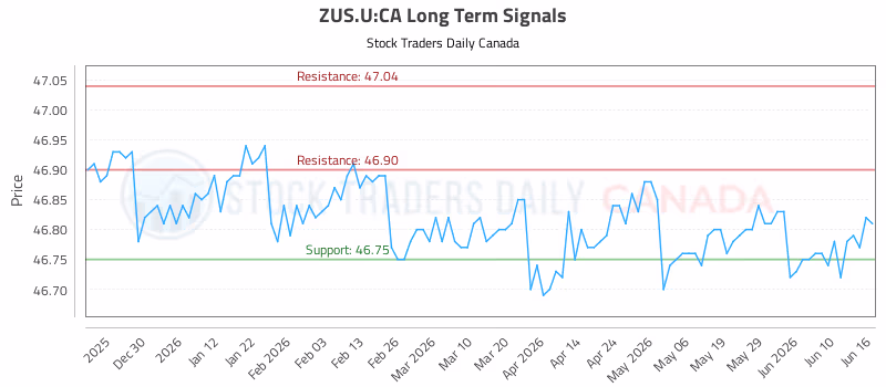 Stock Chart for ZUS.U:CA