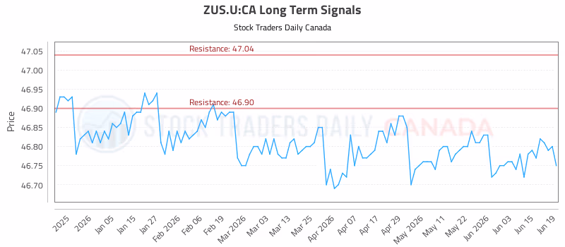 Stock Chart for ZUS.U:CA
