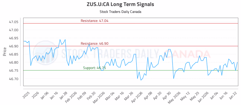 Stock Chart for ZUS.U:CA