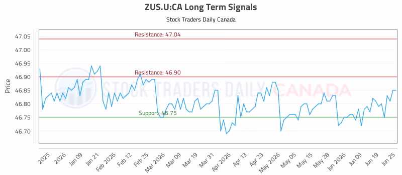 Stock Chart for ZUS.U:CA