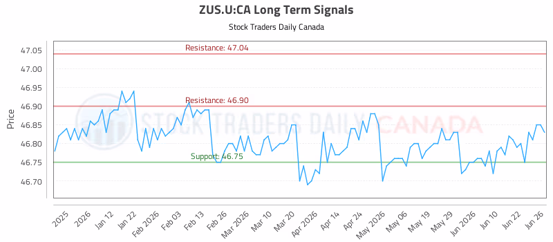 Stock Chart for ZUS.U:CA
