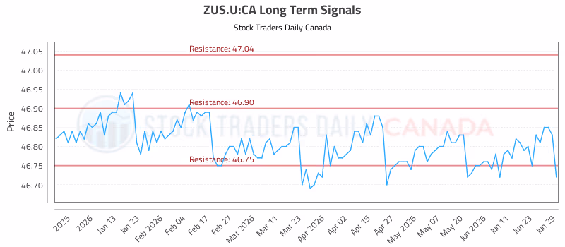 Stock Chart for ZUS.U:CA