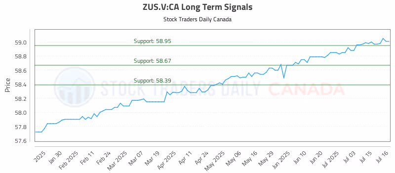 Stock Chart for ZUS.V:CA
