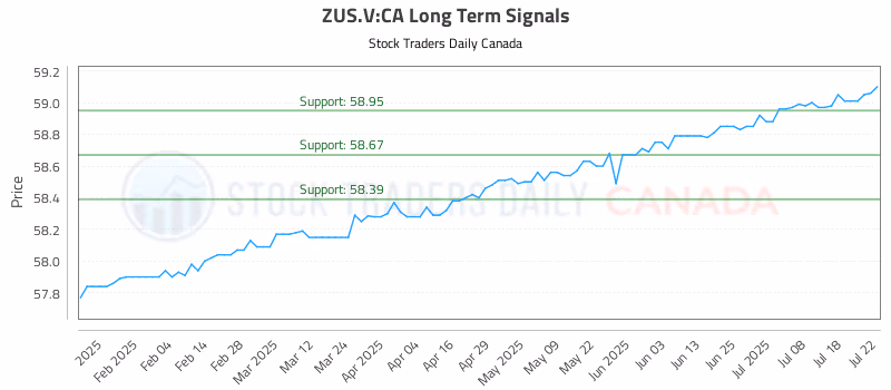 Stock Chart for ZUS.V:CA
