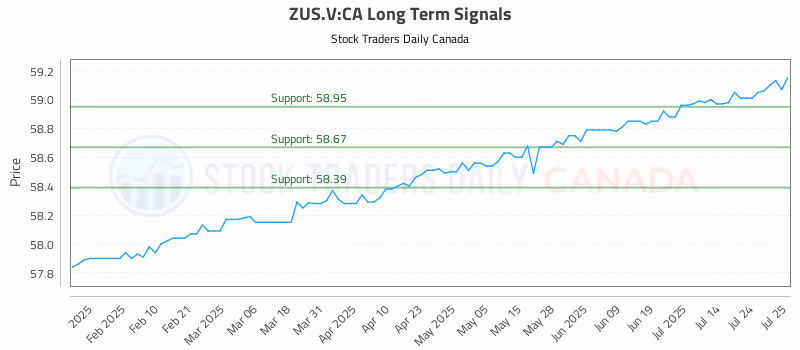 Stock Chart for ZUS.V:CA