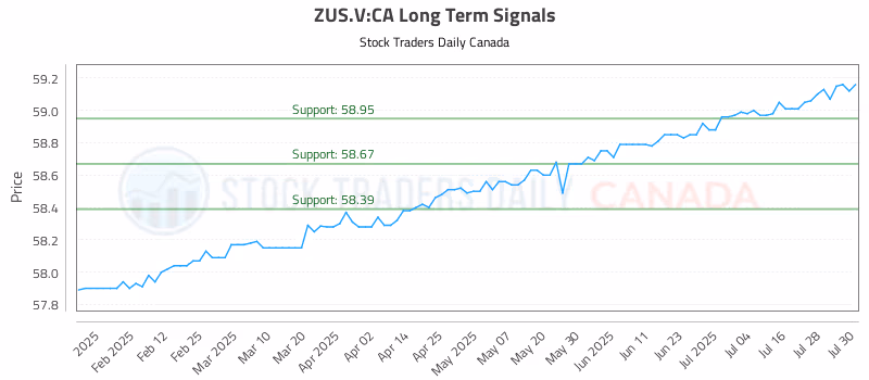 Stock Chart for ZUS.V:CA