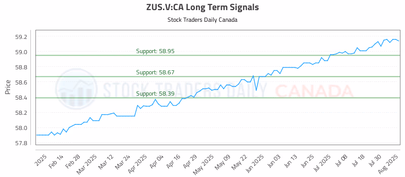 Stock Chart for ZUS.V:CA