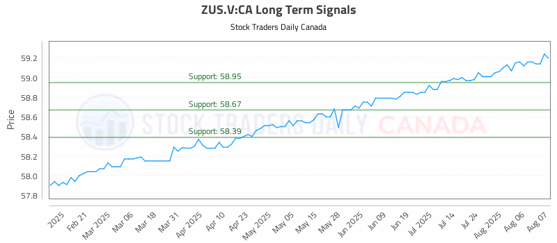 Stock Chart for ZUS.V:CA