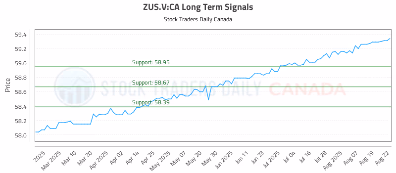 Stock Chart for ZUS.V:CA