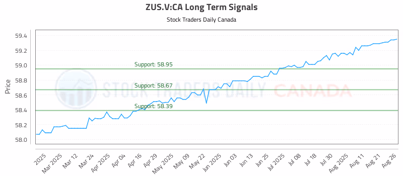 Stock Chart for ZUS.V:CA
