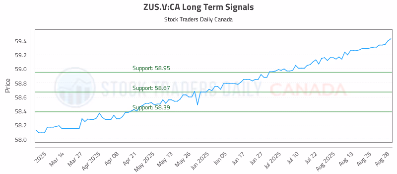 Stock Chart for ZUS.V:CA