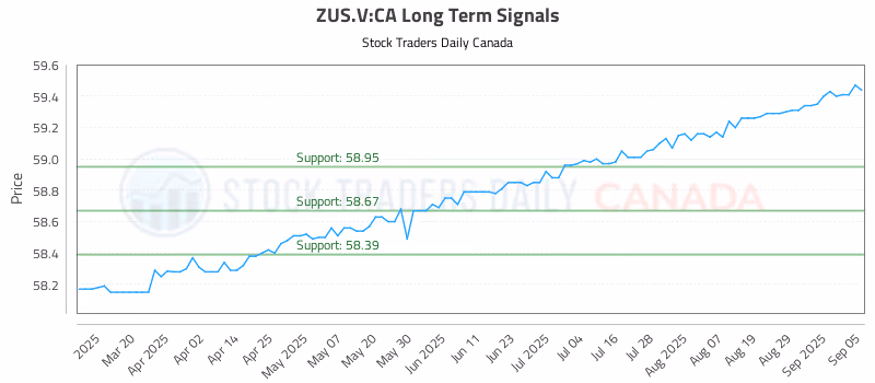 Stock Chart for ZUS.V:CA