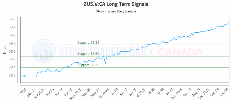 Stock Chart for ZUS.V:CA