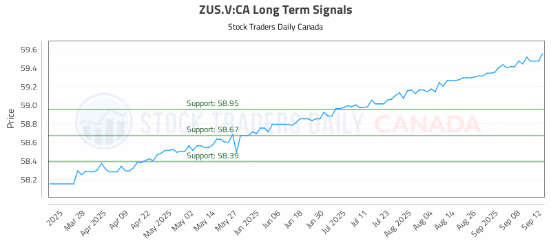Stock Chart for ZUS.V:CA