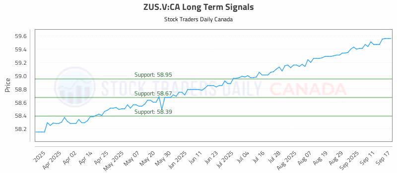 Stock Chart for ZUS.V:CA