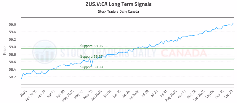 Stock Chart for ZUS.V:CA