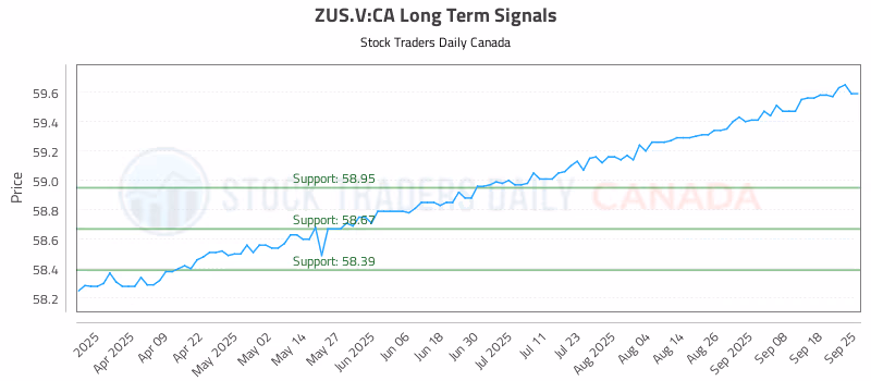 Stock Chart for ZUS.V:CA