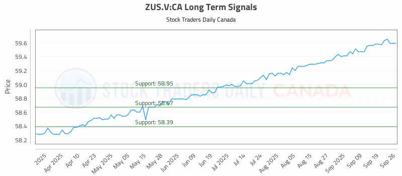 Stock Chart for ZUS.V:CA