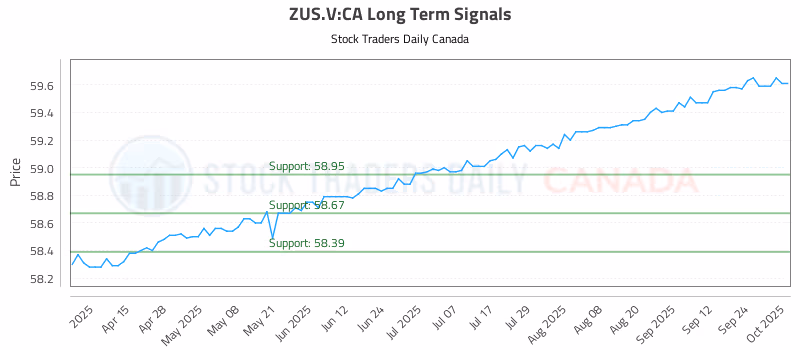 Stock Chart for ZUS.V:CA