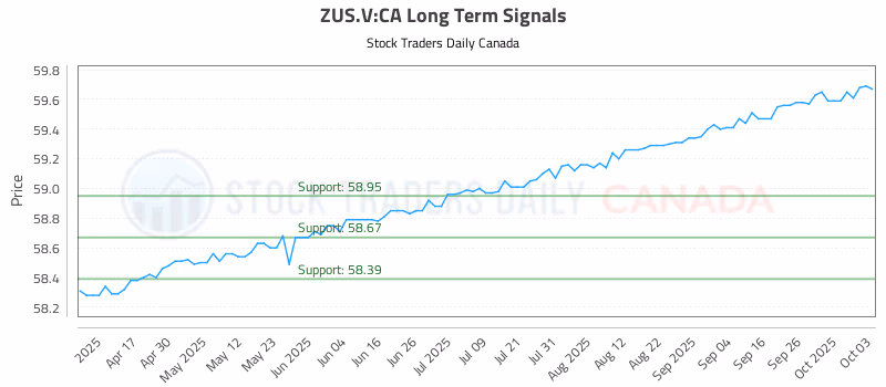 Stock Chart for ZUS.V:CA