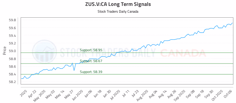 Stock Chart for ZUS.V:CA