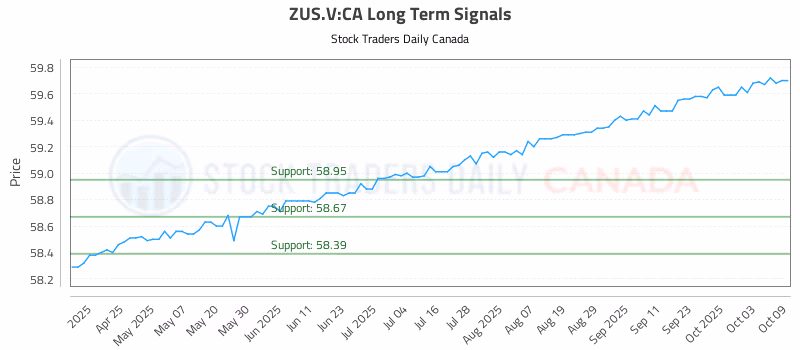 Stock Chart for ZUS.V:CA