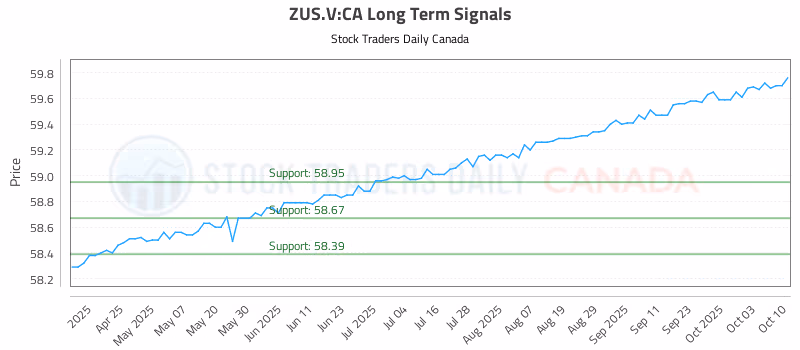 Stock Chart for ZUS.V:CA