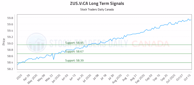 Stock Chart for ZUS.V:CA