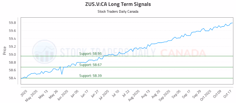 Stock Chart for ZUS.V:CA
