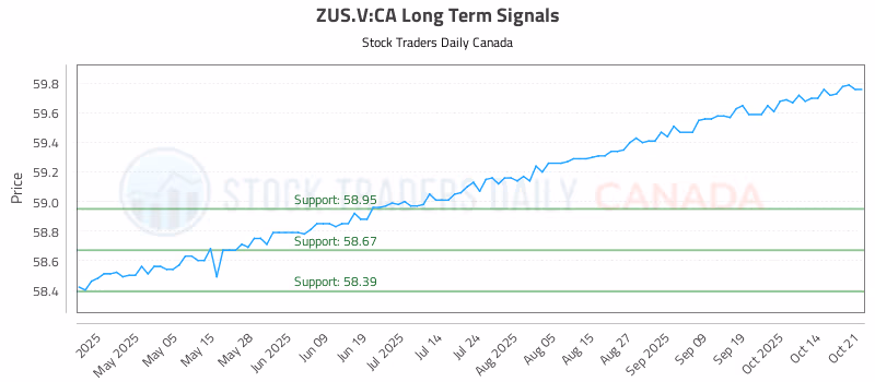 Stock Chart for ZUS.V:CA