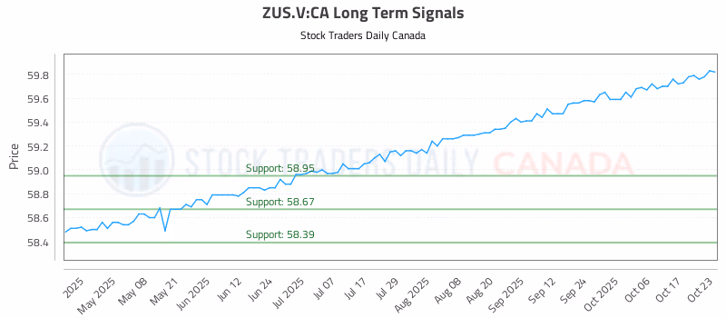 Stock Chart for ZUS.V:CA