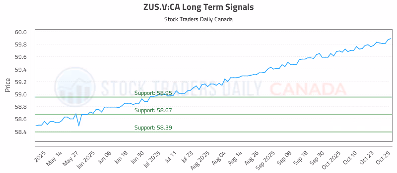 Stock Chart for ZUS.V:CA