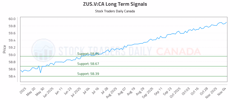 Stock Chart for ZUS.V:CA