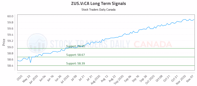 Stock Chart for ZUS.V:CA