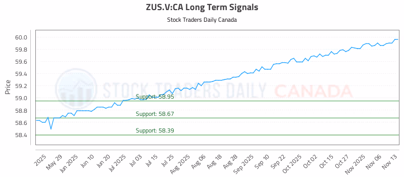 Stock Chart for ZUS.V:CA