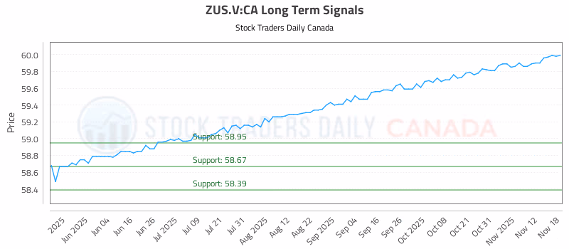 Stock Chart for ZUS.V:CA