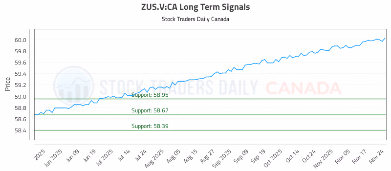 Stock Chart for ZUS.V:CA