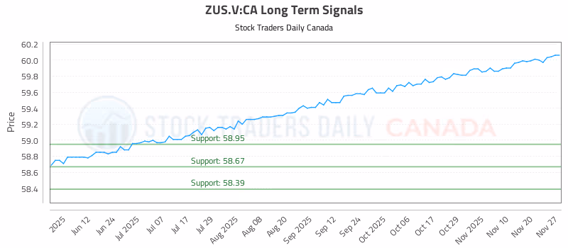 Stock Chart for ZUS.V:CA