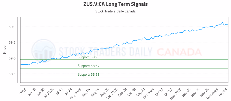 Stock Chart for ZUS.V:CA