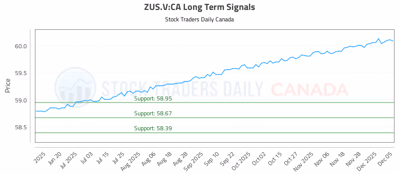 Stock Chart for ZUS.V:CA