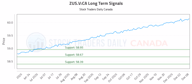 Stock Chart for ZUS.V:CA