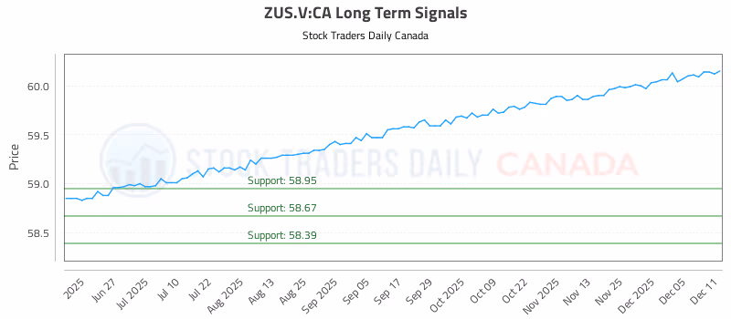 Stock Chart for ZUS.V:CA