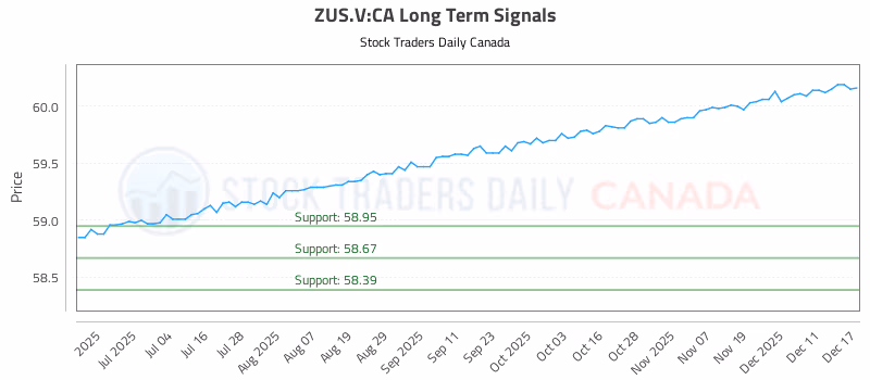 Stock Chart for ZUS.V:CA